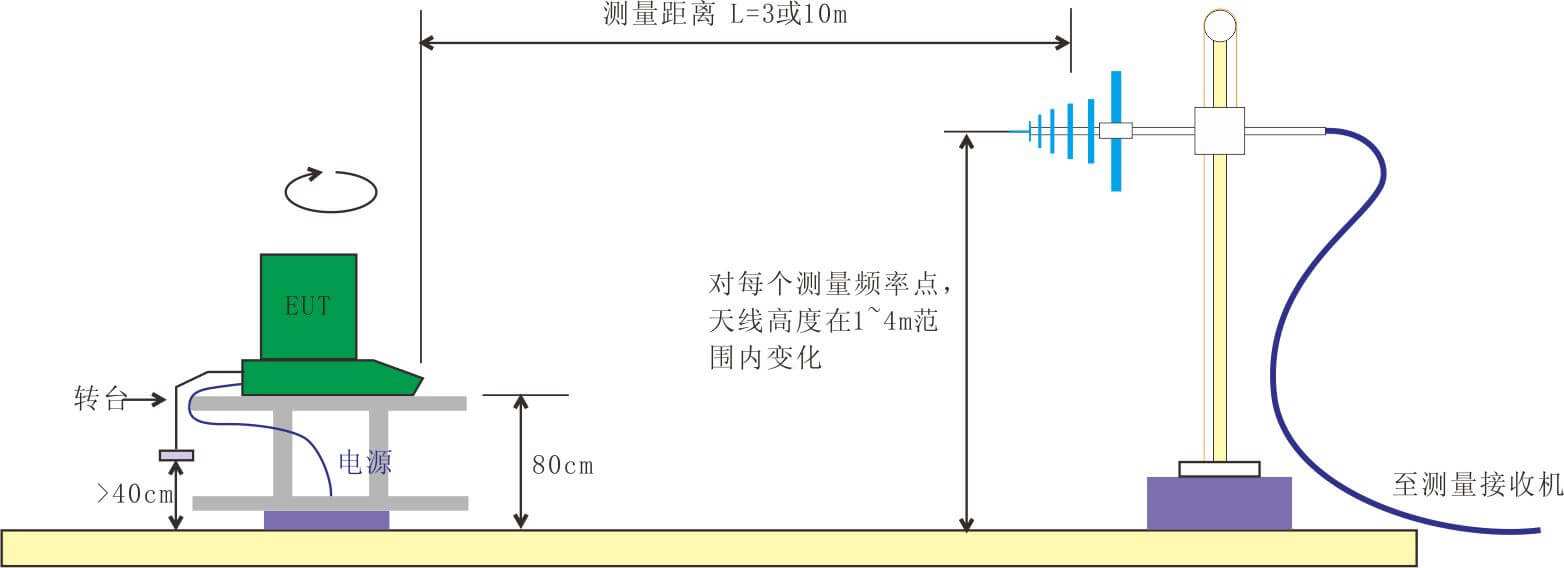 輻射騷擾測(cè)試RE