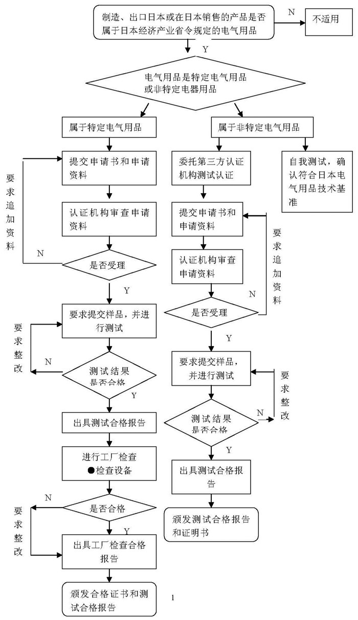 PSE認(rèn)證流程