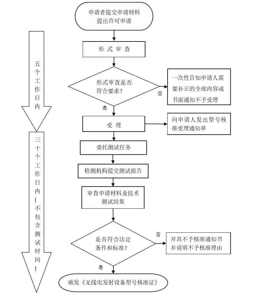 無線電發(fā)射設備型號認證