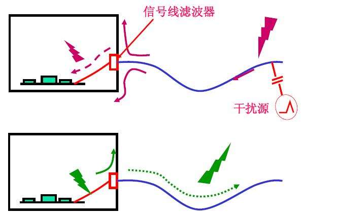 電磁干擾