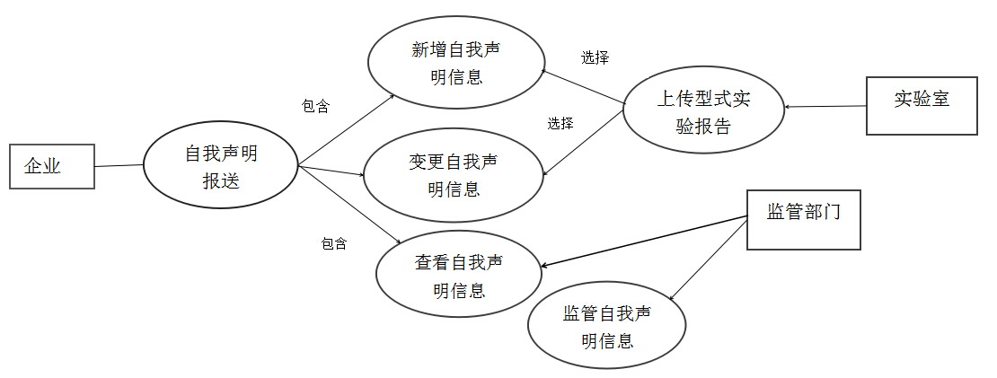 四、自我聲明整個流程