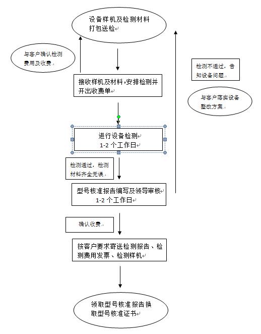 型號核準(zhǔn)(SRRC認(rèn)證)檢測流程