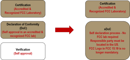 FCC授權(quán)計劃