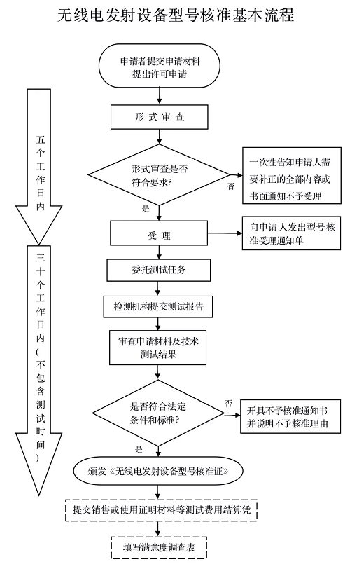 藍(lán)牙耳機SRRC認(rèn)證