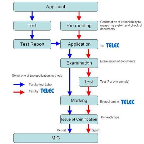 TELEC認(rèn)證