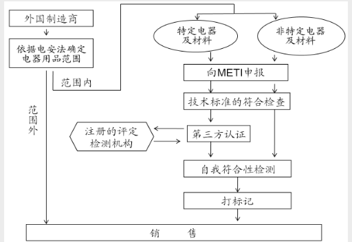 PSE認(rèn)證