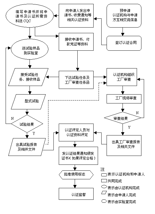 3C認證