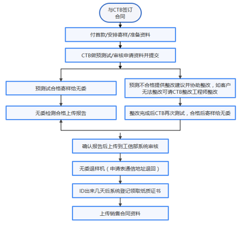 無線充SRRC檢測(cè)